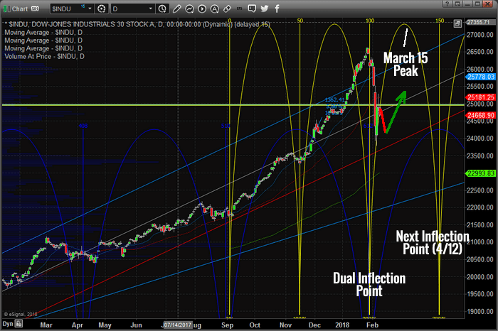 Chart_18-02-08_INDU_Cycle_F.png