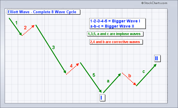 Elliott Wave Charting Software
