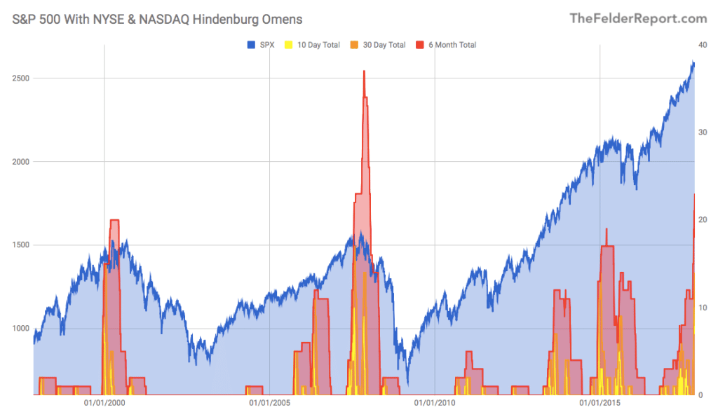 Chart Of Bull And Bear Markets