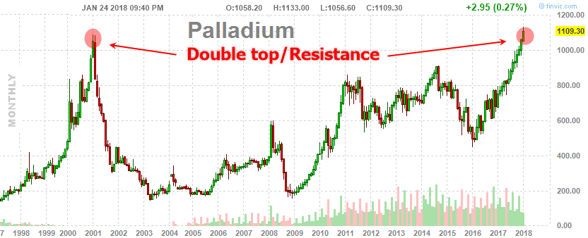 Palladium Etf Chart
