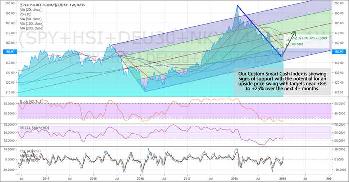 Global Stock Index Chart