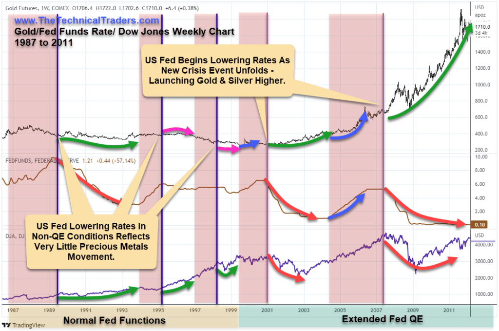 Gold/Fed Funds Rate/Dow Jones weekly chart